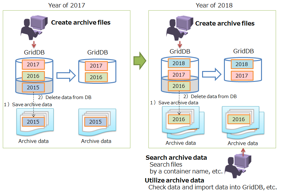 GridDB Features Reference