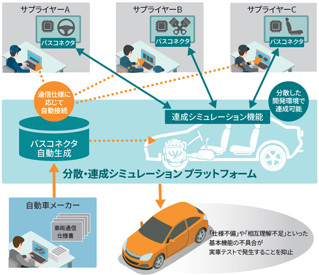 分散・連成シミュレーションプラットフォームシステム構成イメージ