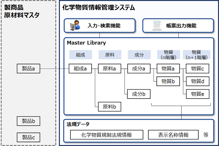図1.化学物質情報管理システムのイメージ