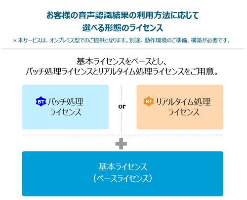 図2:「RECAIUSコンタクトセンタープラス」のライセンス形態