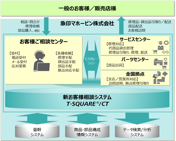 図:象印マホービン「新お客様相談システム」の全体イメージ